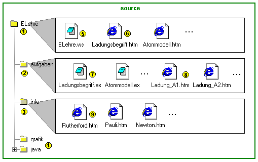 Diagramm der Struktur der Qelldaten