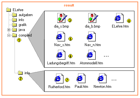 Diagramm der Struktur der Ausgabedaten