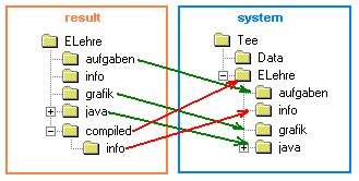 Zusammenbau des Systems